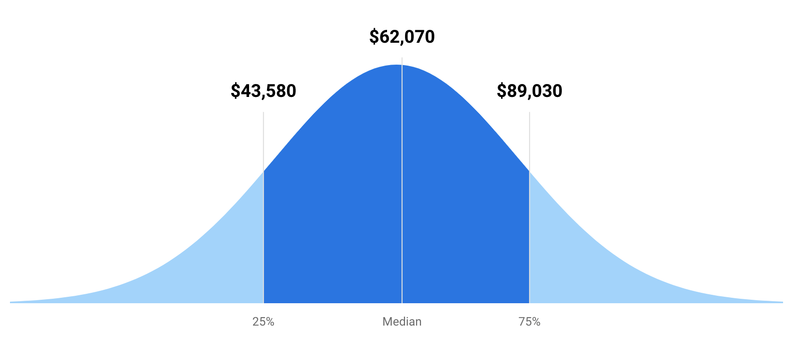 Sales Rep Salary in 2022 How Much Should You Be Paying? HireDNA