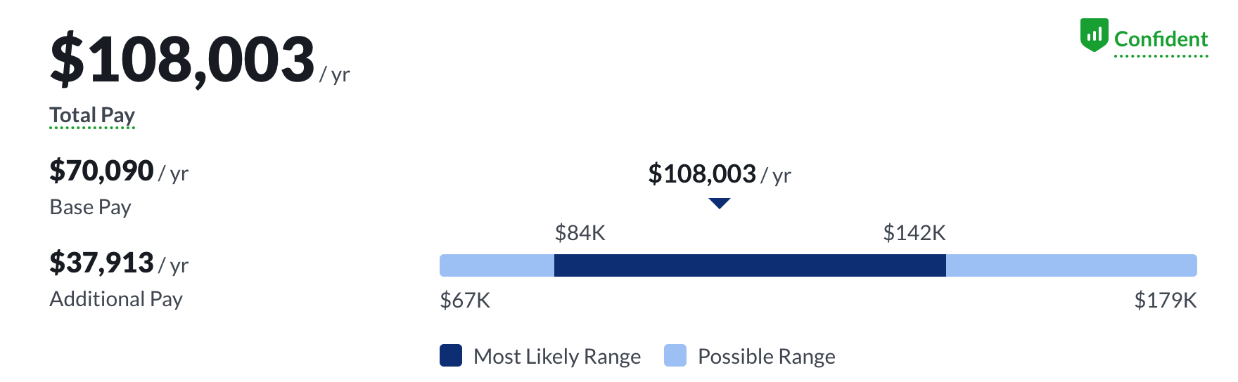 SaaS Sales Salary in 2023: How Much Should You Pay Top Talent? | HireDNA